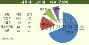 [기업분석] 삼성물산이 지분 100% 보유한 서울레이크사이드, 경기 침체와 김영란법 시행에도 실적 굿