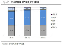 미세먼지 비상시국, 발전공기업 피해주?