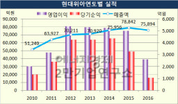한국첨단제품연구소(KAPRL) | [기업분석] 현대위아, 중국과 멕시코에서의 실적이 부진하지만 희망 한가지는? ‘KAPPA 엔진’