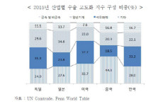 국제무역硏, 고부가치 제품 수출 中에 쫓기고 美日과는 큰 격차
