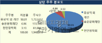 [기업분석]삼탄-① 유상감자로 유상덕 회장 일가 지분 66.98%→90.01% ‘껑충’…배당금도 주당 5000원→7500원