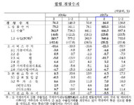 2월 경상수지 흑자 84억달러…3개월만에 최대