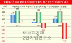 [기업분석] 한화케미칼, 한화갤러리아에 2000억원 출자한 이유는? 한화갤러리아타임월드 면세점 부진