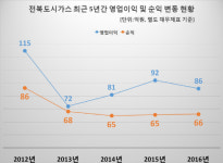 [기업분석] 전북도시가스, 작년 매출 5년 중 최하 기록…외형 줄어드니 고용도 뚝↓