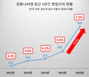 [기업분석] 경동나비엔, 재무안정·경영 성적·고용률 A학점 받았는데…주가는 ‘거꾸로’ 내리막길↓