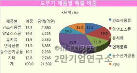 [기업분석] 오뚜기, 라면 매출액 감소로 실적향상 제한될 듯…냉동식품 판매호조와 품목다변화는 긍정적