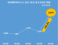 대성쎌틱에너시스남 - 미추홀구 경원대로 745-1 | [기업분석] 대성쎌틱에너시스, 작년에 광고 효과로 톡톡히 재미봤는데…기부금은 여전히 '쥐꼬리'