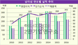 [기업분석] 남이섬이 주식회사라고? 자본금 10억원에 순이익은 63억원 달해…부채비율 10.2%에 불과