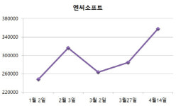 [특징주] 엔씨소프트, ‘리니지M’ 흥행 기대감에 주가도 ‘고공행진’