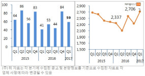 1분기 전국 상가 59개 공급…분양가 3.3㎡당 2706만원
