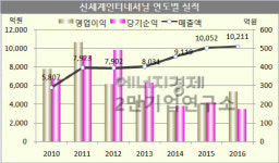 디에프디인터내셔날사이먼 | [기업분석] 신세계인터내셔날, 구조조정과 투자성과 가시화되며 영업 레버리지 효과 예상