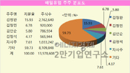 [기업분석] 매일유업, 인적 분할 이후 지주회사 요건을 맞추려면? 자회사 실적 우려도 해소되나?