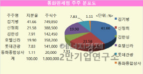 [기업분석] 동화면세점, 면세점 사업이 이렇게까지 어려워졌나? 호텔신라에 빚대신 경영권 가져가라