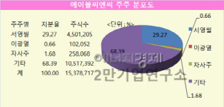 주식회사 빛터씨엔씨 | [기업분석] 창업주 서영필씨가 54.2% 경영권 프리미엄 챙긴 에이블씨엔씨, 소액주주에게는 ‘그림의 떡’