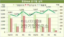 [기업분석] 동원F&B, 참치캔 원가 상승으로 실적 부진 우려