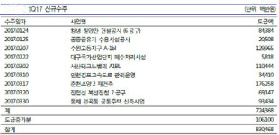[기업분석] 금호산업, 신규 수주회복에 따른 성장 가시성 증대