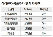 삼성전자, 주주환원 정책에 '화색'...