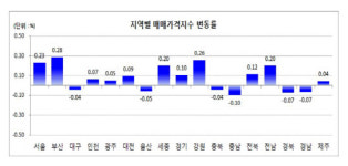 정비사업의 힘…수도권 주택가격 3개월 연속 상승폭 확대