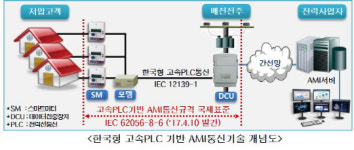 한전, 고속PLC AMI 통신규격 IEC 국제표준 등재
