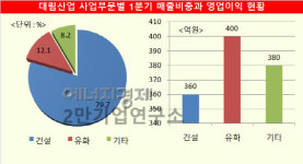 [기업분석] 대림에너지 영업이익 개선 덕분에 대림산업 1분기 실적 큰 폭 향상