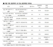 대선 이후 임대아파트 5000가구…금강주택·중흥건설 공급