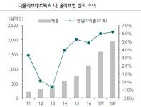 CJ올리브네트웍스_문화비_1 | [기업분석] CJ올리브네트웍스, 제일제당 모태로 하는 CJ그룹에 구조적인 변화 주도