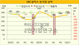 [기업분석] SKC 솔믹스, 적자투성이 태양광 사업 팔고나니 순익이 ‘차곡차곡’