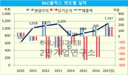 [기업분석] SKC 솔믹스, 적자투성이 태양광 사업 팔고나니 순익이 ‘차곡차곡’