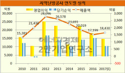 [기업분석] 지역난방공사, 1분기 실적 컨센서스 하회했으나 가스 발전 확대 기대