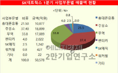 [기업분석] SK네트웍스, 유류 판매량 감소로 1분기 실적 부진… 워커힐 영업중지 등 곳곳서 ‘암초’