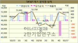 [기업분석] SK네트웍스, 유류 판매량 감소로 1분기 실적 부진… 워커힐 영업중지 등 곳곳서 ‘암초’