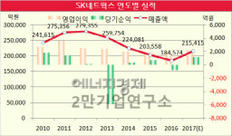 [기업분석] SK네트웍스, 유류 판매량 감소로 1분기 실적 부진… 워커힐 영업중지 등 곳곳서 ‘암초’