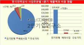 [기업분석] 한국전력, 원전 정비가 올해 1분기에 한꺼번에 몰린 결과는?
