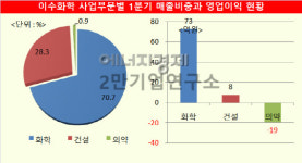 [기업분석] 이수화학, 연성알킬벤전 가격 인상 덕에 한시름 놓은 사연?