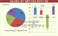 [기업분석] 시멘트 가격 상승 덕 본 한일시멘트, 가까스로 1분기 흑자전환