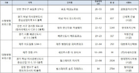 현대건설·현대ENG 등 소형부터 대형까지 다양한 규모의 오피스텔 공급