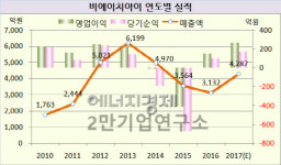 [기업분석] 비에이치아이, 지멘스가 잘되면 덩달아 좋아진다...왜?