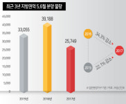 5~6월 지방 총 2만5700여가구 분양…대림산업·중흥건설 등 공급
