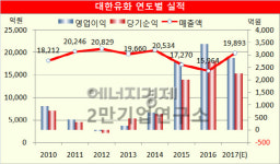 [기업분석] 대한유화, 나프타 분해설비 증설 우려된다는데…