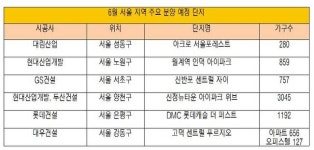 분양시장 ‘서울 불패’…6월 ‘브랜드+서울 입지’ 전면배치