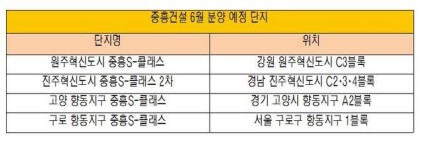 중흥건설, 6월 분양 3200여 가구 ‘봇물’