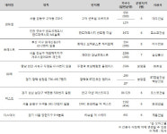 ‘동대신 브라운스톤 하이포레’,‘판교 더샵 퍼스트파크’ 등 ‘펫네임’으로 차별화