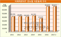 포삼플랫폼에셋 | [기업분석] 미래에셋대우, 금융 플랫폼과 인터넷 플랫폼 만남 이면에는…