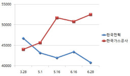 신고리 5·6호기 건설 중단에 원전주 ‘울고’ 신재생에너지는 ‘반짝’