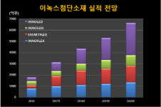 삼성웰스토리이녹스첨단소재 | [기업분석] 이녹스첨단소재, 잘되는 것만 모은 매력적인 기업