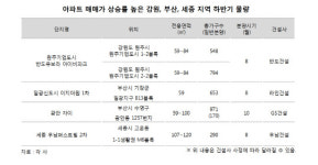지방에서 가장 많이 오른 곳은 어디?…부산·강원·세종에 반도건설·GS건설 등 분양