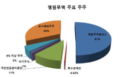[기업분석] 영원무역, 성수기 그리고 싼 주가