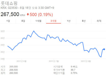 고배당으로 투자매력 높아진 롯데쇼핑,  실적이 ‘관건’