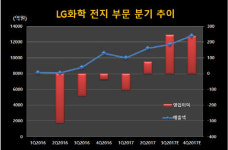 (주)엘지화학 엔씨씨옥소알콜공장(NCC) | [기업분석] LG화학, 이차전지를 장착한 ‘NCC’기업
