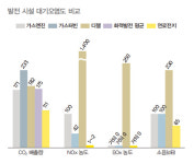 두산, 한화, 한수원, SK 등 에너지기업, 연료전지 발전사업 러시 왜?